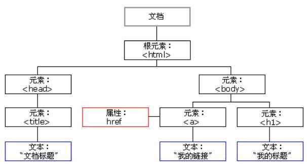 alt DOM树
