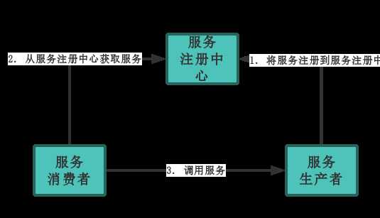 1. 服务注册于发现.png