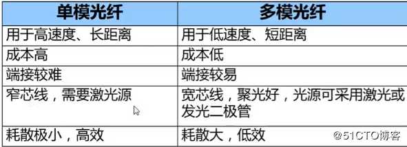 物理层基础知识学习笔记12