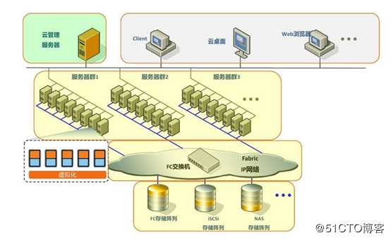 Proxmox【超融合】实现低准入高效构建企业内部私有云平台，让企业轻松步入云时代
