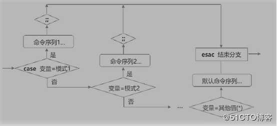 Shell脚本之case语句与循环语句