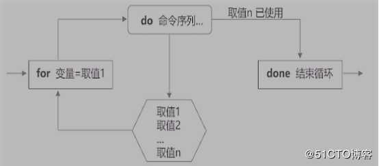 Shell脚本之case语句与循环语句