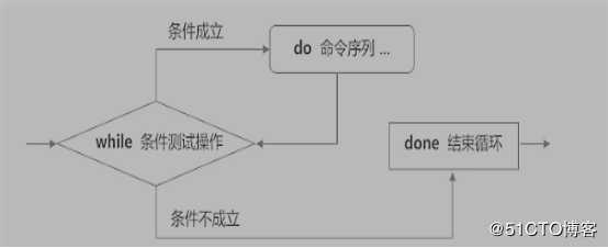 Shell脚本之case语句与循环语句