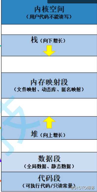 c/c++内存管理