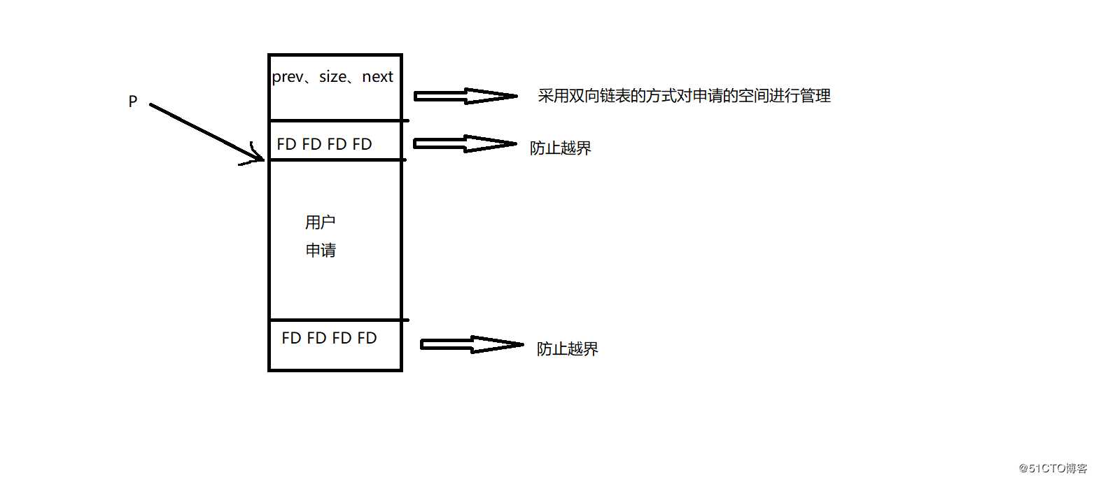 c/c++内存管理