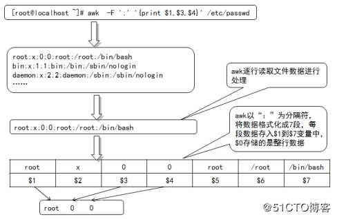 shell脚本之正则表达式(三)---awk工具