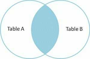 【MySQL数据库】图说MySQL的几种join连接