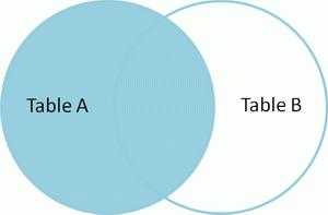 【MySQL数据库】图说MySQL的几种join连接