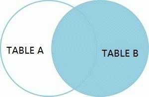 【MySQL数据库】图说MySQL的几种join连接