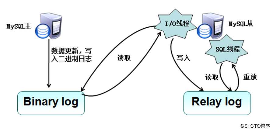 MySQL主从复制+读写分离原理及配置实例