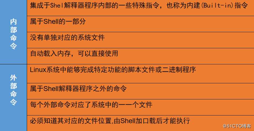 Linux centos7系统基础命令详解