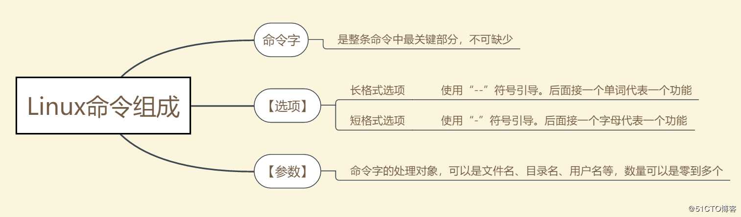 Linux centos7系统基础命令详解