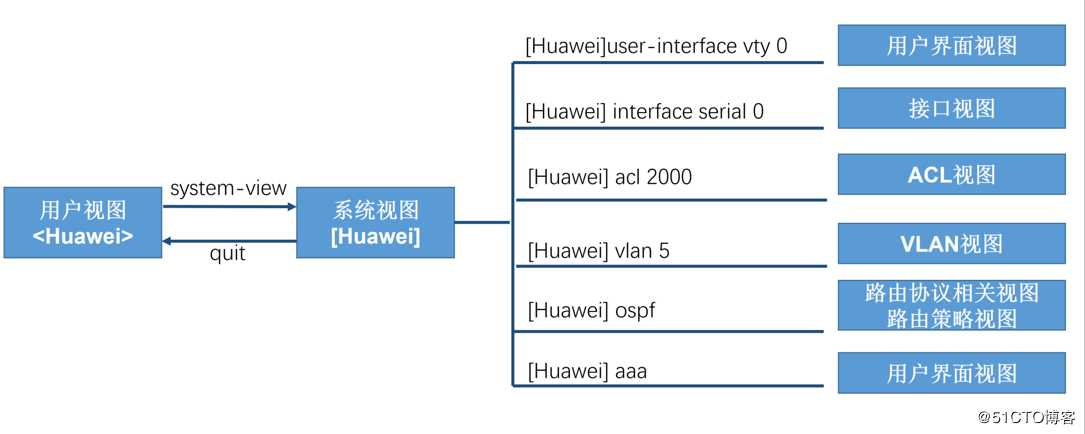 华为网络设备与基础配置
