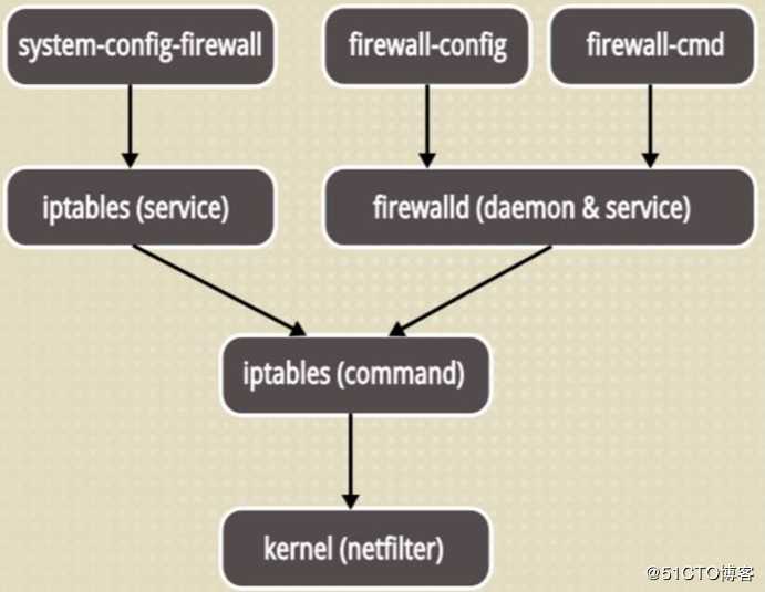 Firewalld防火墙基础
