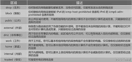 Firewalld防火墙基础