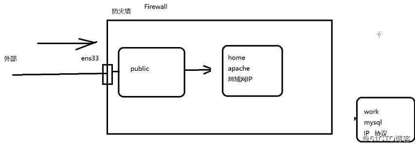 Firewalld防火墙基础