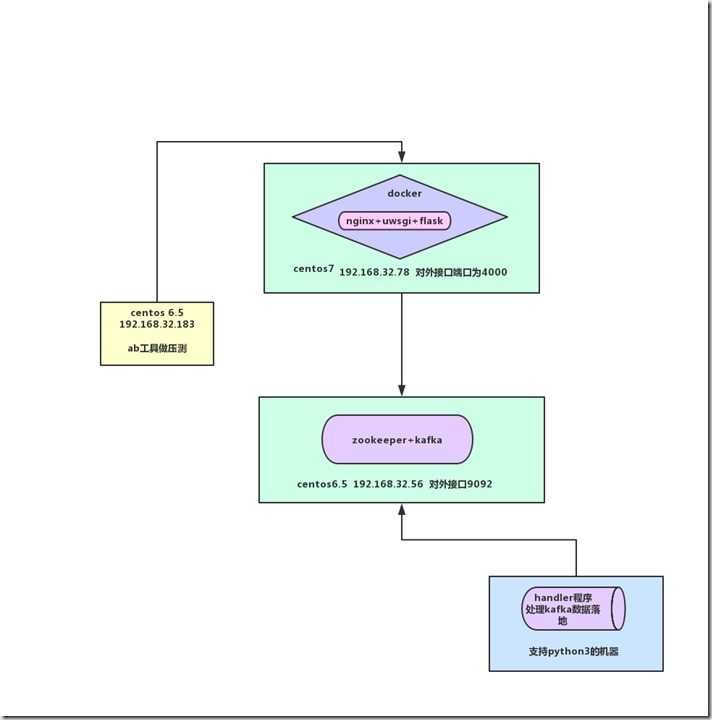 Sample Flowchart Template