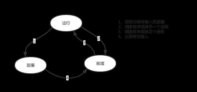 进程的三种状态