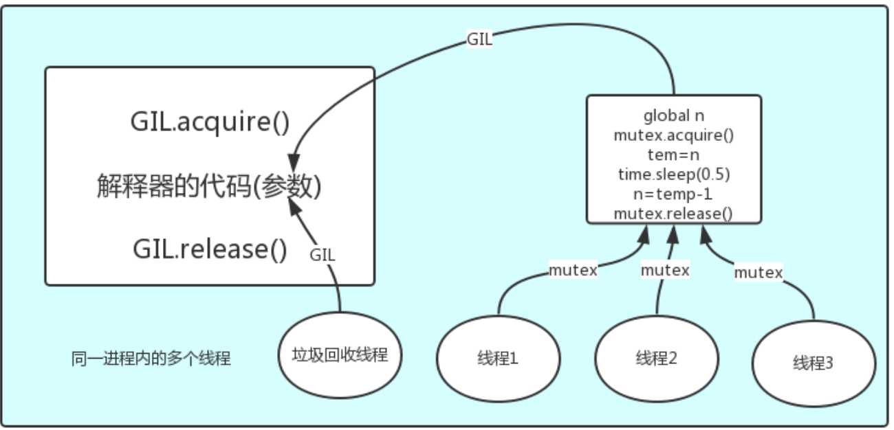 GIL解释器锁