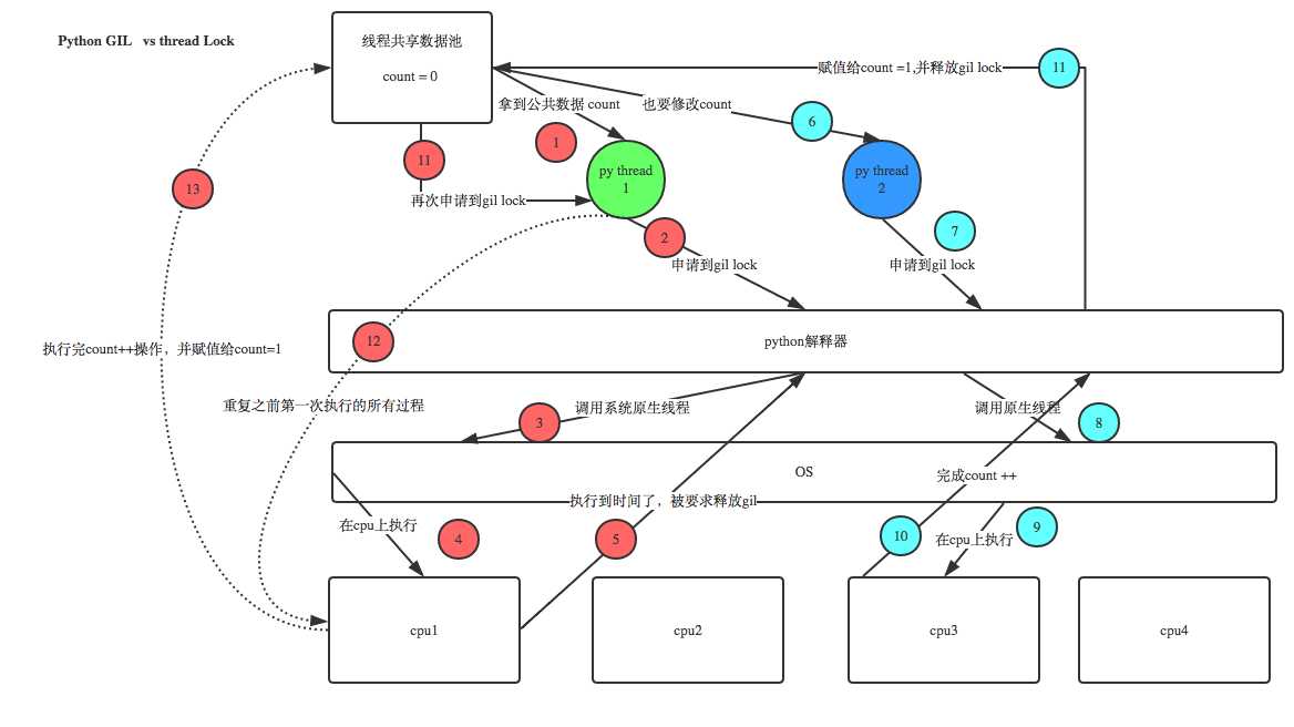 GIL工作流程