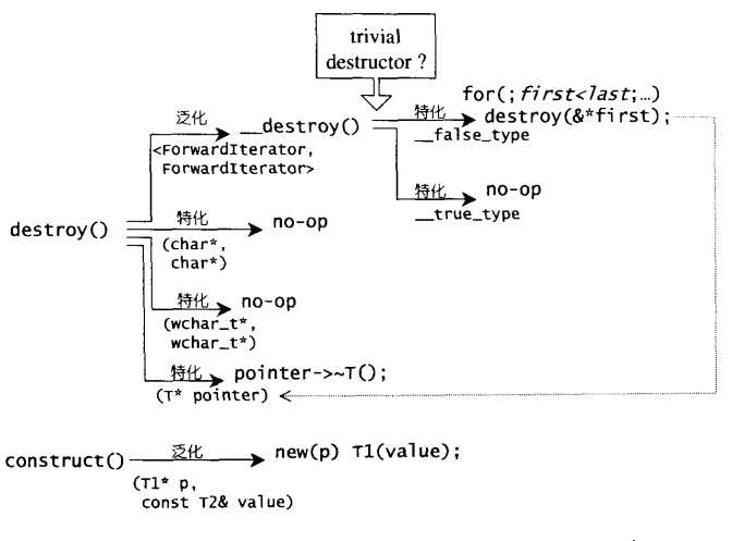 construct()和destroy()示意