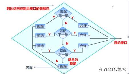 ACL（access control list）访问控制列表（理论篇）