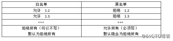 ACL（access control list）访问控制列表（理论篇）