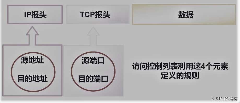 ACL访问控列表之标准版