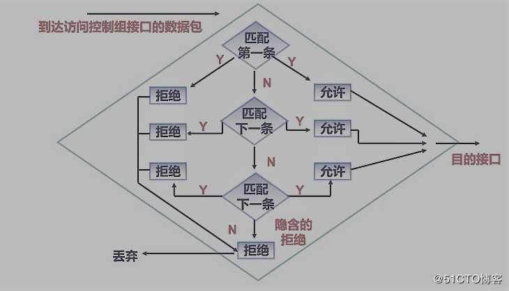 ACL访问控列表之标准版