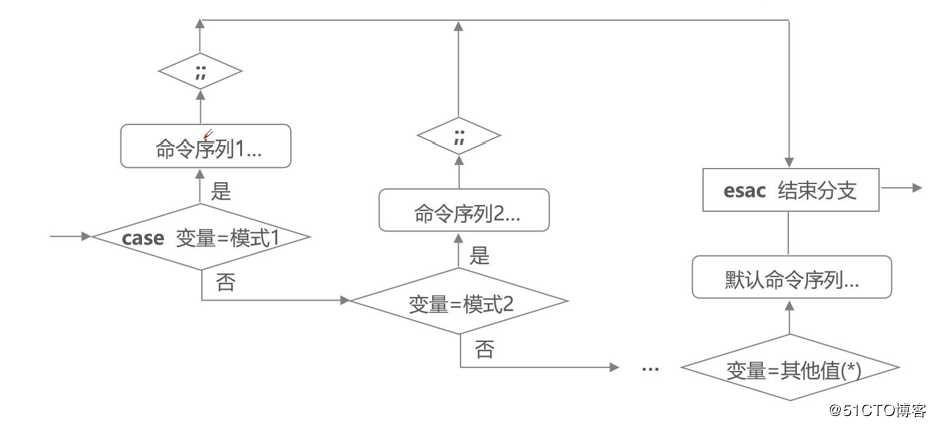 Shell编程之case多分支语句、循环语句（for、while等）、Shell函数、Shell数组