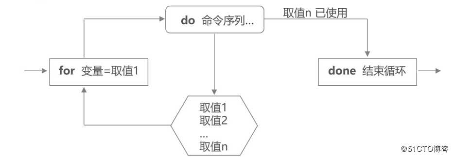 Shell编程之case多分支语句、循环语句（for、while等）、Shell函数、Shell数组
