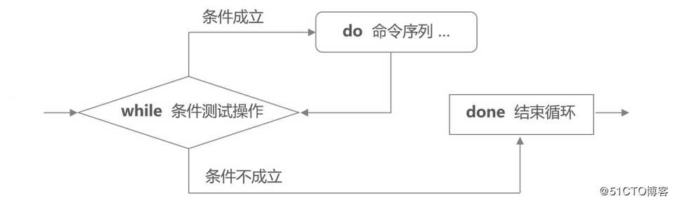 Shell编程之case多分支语句、循环语句（for、while等）、Shell函数、Shell数组