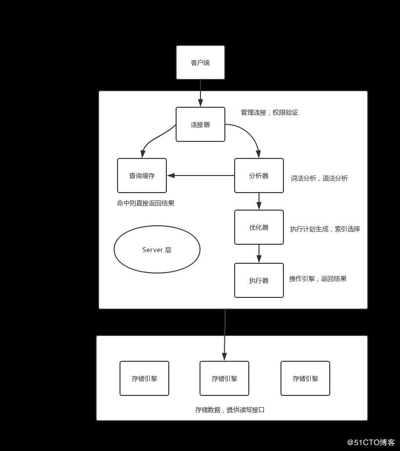 深入理解SQL原理：一条SQL查询语句是如何执行的？