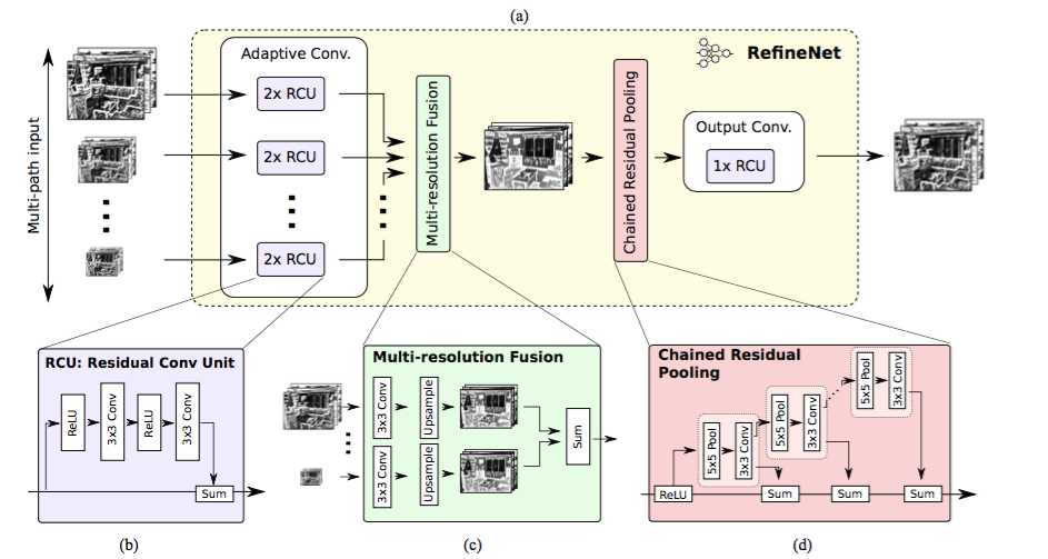 RefineNet Block