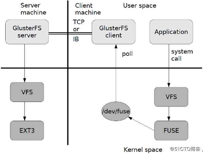 GlusterFs分布式文件系统群集