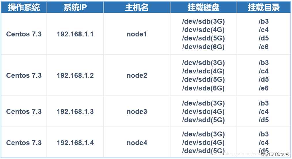 GlusterFs分布式文件系统群集