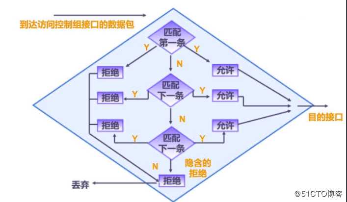 路由器接口上的“防火墙”——访问控制列表