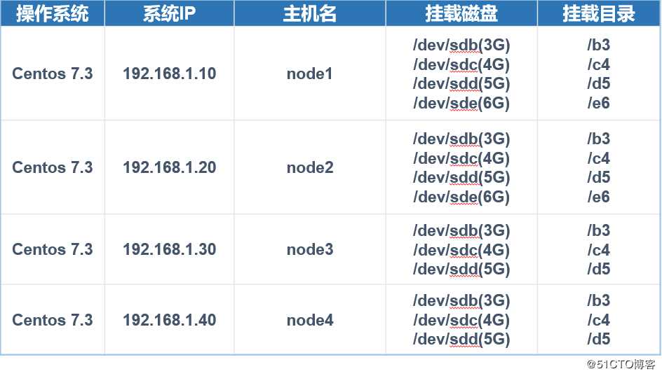 GlusterFS 分布式文件系统的卷类型及配置详解