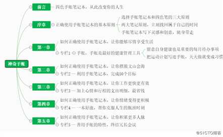 知识点总结思维导图模板分享，良心安利，建议收藏