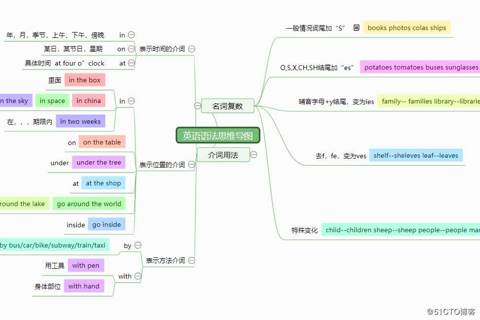 知识点总结思维导图模板分享，良心安利，建议收藏