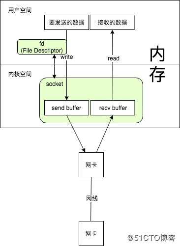 通过实例理解Java网络IO模型