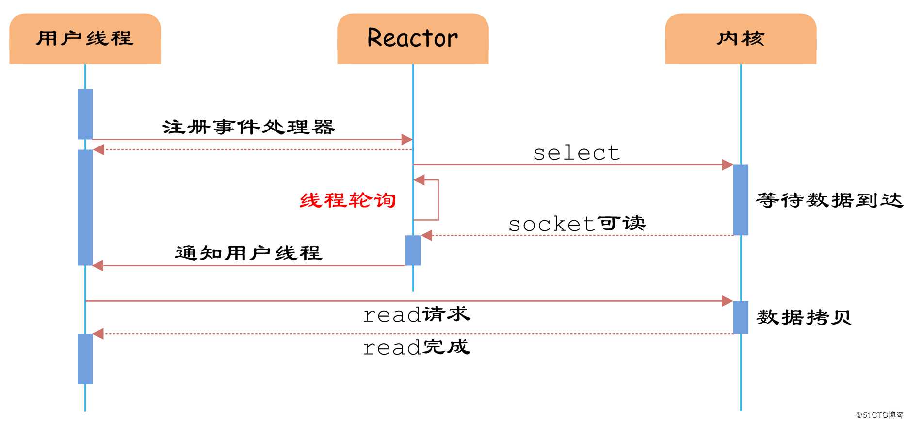 通过实例理解Java网络IO模型