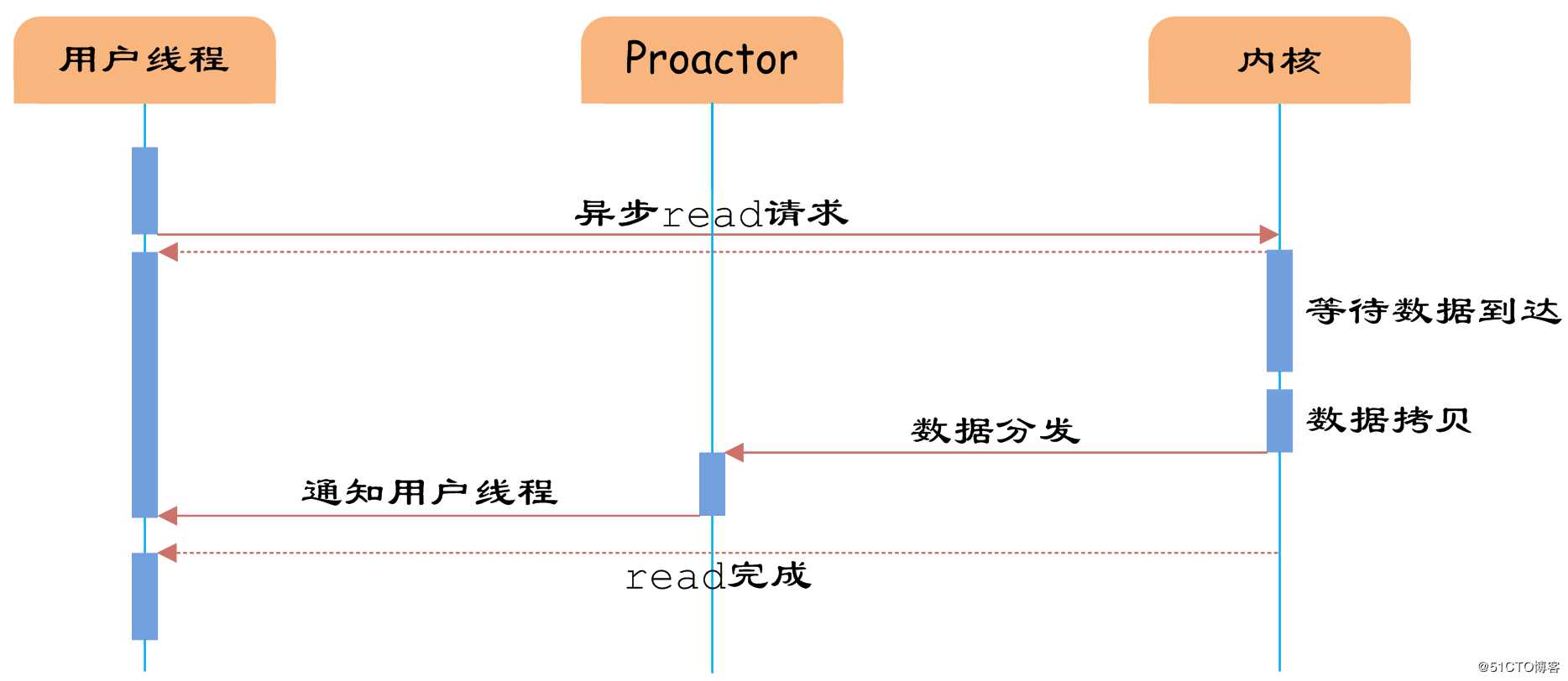 通过实例理解Java网络IO模型
