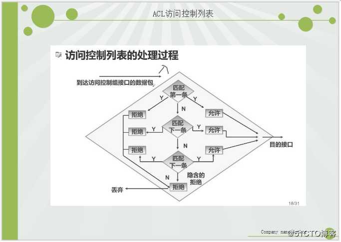 ACL标准访问控制列表