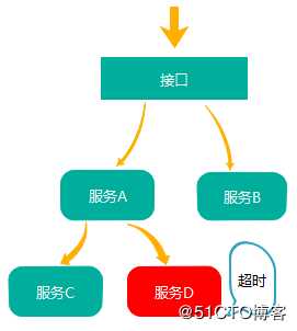 使用SkyWalking+elasticsearch实现全链路监控