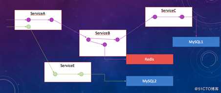 使用SkyWalking+elasticsearch实现全链路监控