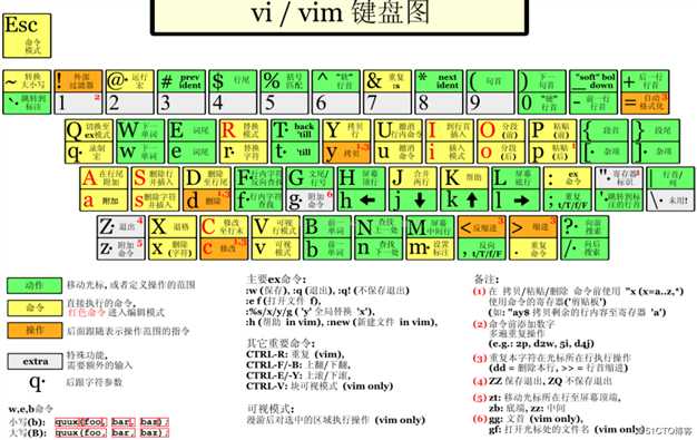 VIM文本编辑工具