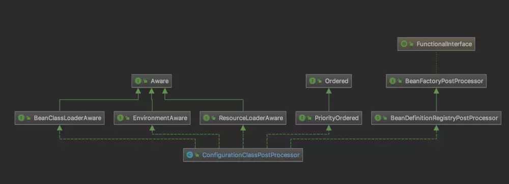 ConfigurationClassPostProcessor