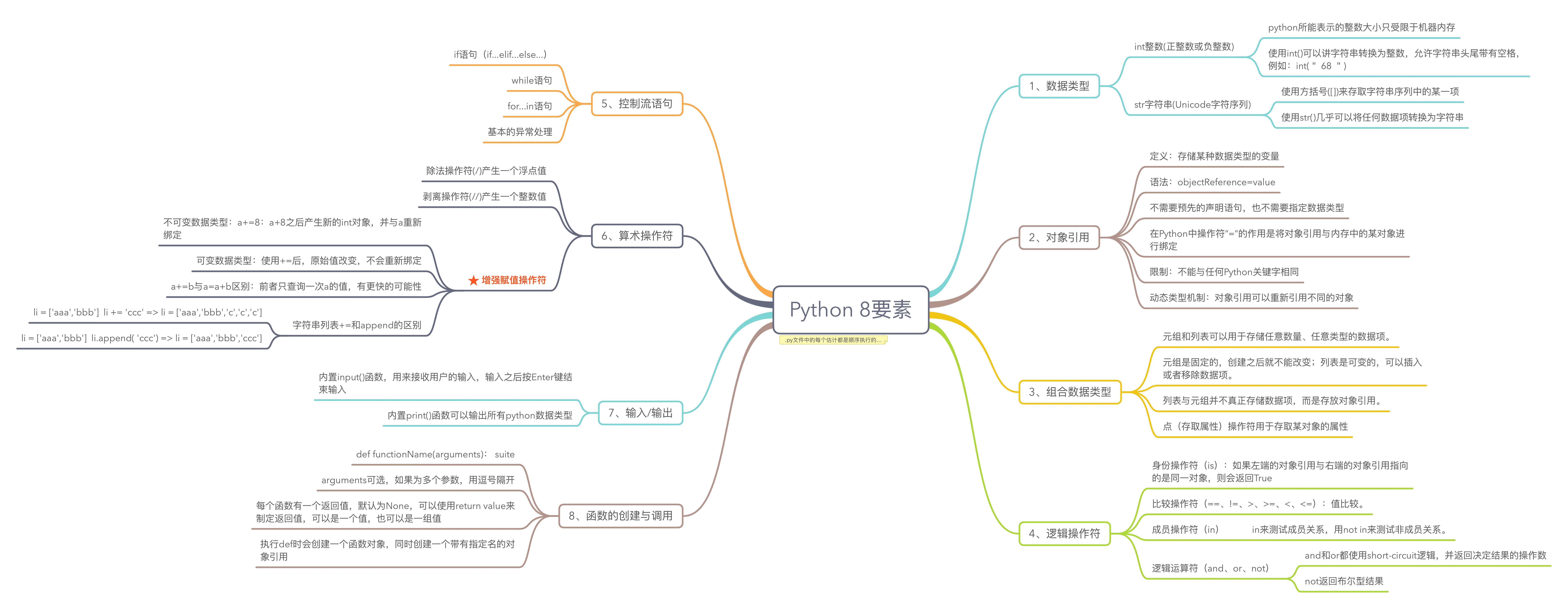 Python的8要素