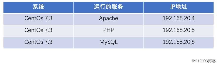 Centos 7.3部署LAMP架构动静分离